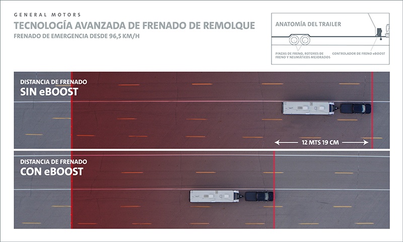 GM EBoost, innovación en distancia de frenado para remolque